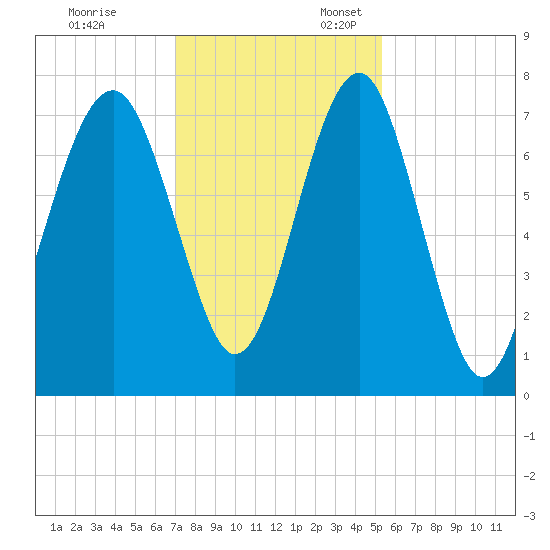Isle of Hope tide chart for Monday, November 29, 2021