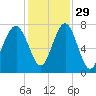 Isle of Hope tide chart for Monday, November 29, 2021