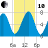 Isle of Hope tide chart for Friday, December 10, 2021