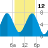 Isle of Hope tide chart for Sunday, December 12, 2021