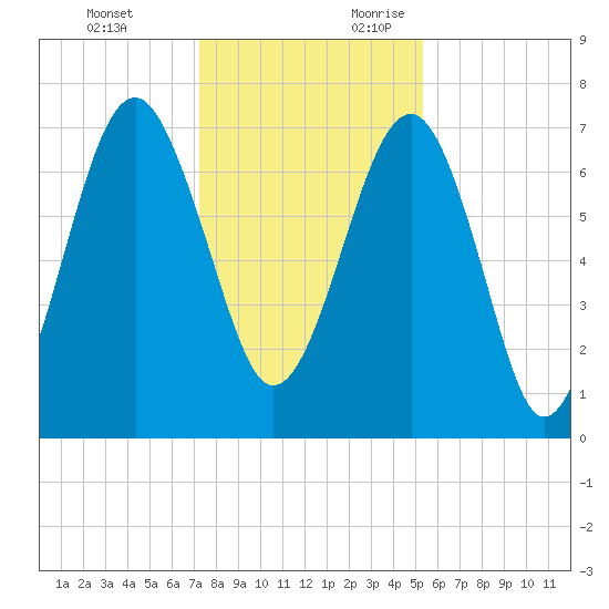 Isle of Hope tide chart for Monday, December 13, 2021