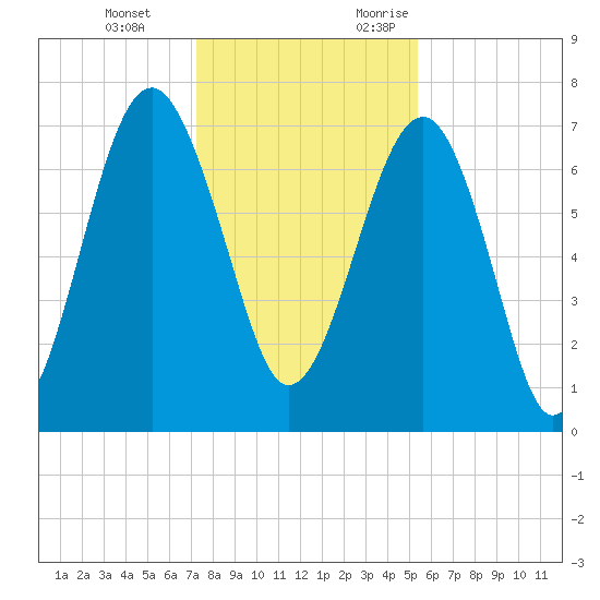 Isle of Hope tide chart for Tuesday, December 14, 2021