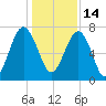 Isle of Hope tide chart for Tuesday, December 14, 2021