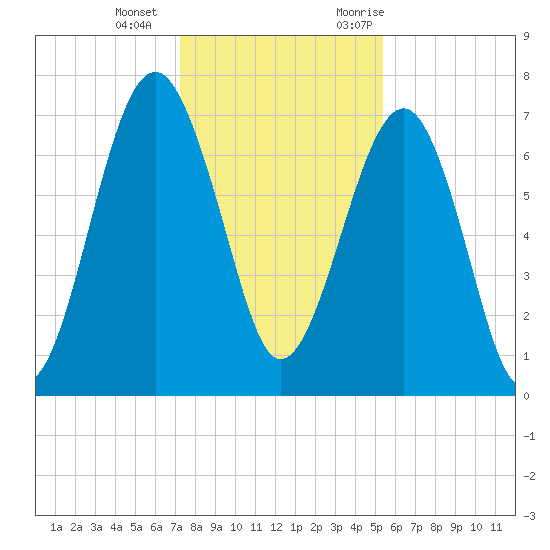 Isle of Hope tide chart for Wednesday, December 15, 2021
