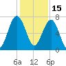 Isle of Hope tide chart for Wednesday, December 15, 2021