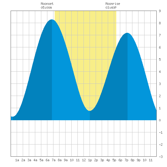 Isle of Hope tide chart for Thursday, December 16, 2021
