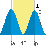Isle of Hope tide chart for Wednesday, December 1, 2021