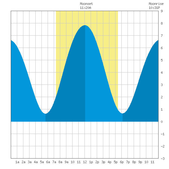 Isle of Hope tide chart for Friday, December 24, 2021