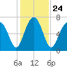Isle of Hope tide chart for Friday, December 24, 2021