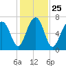 Isle of Hope tide chart for Saturday, December 25, 2021