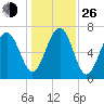 Isle of Hope tide chart for Sunday, December 26, 2021