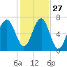 Isle of Hope tide chart for Monday, December 27, 2021
