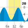 Isle of Hope tide chart for Tuesday, December 28, 2021
