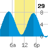 Isle of Hope tide chart for Wednesday, December 29, 2021