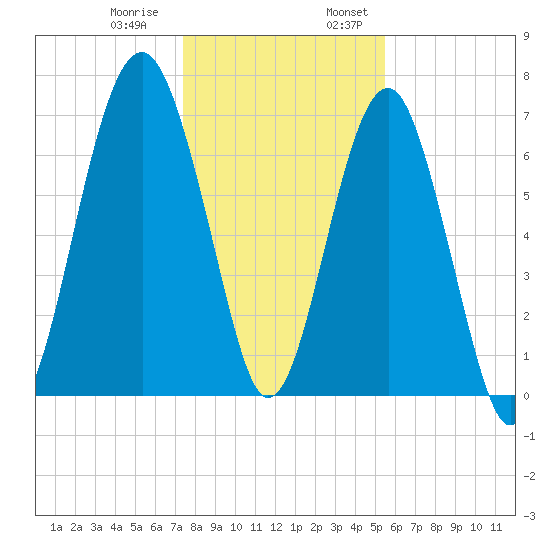 Isle of Hope tide chart for Thursday, December 30, 2021