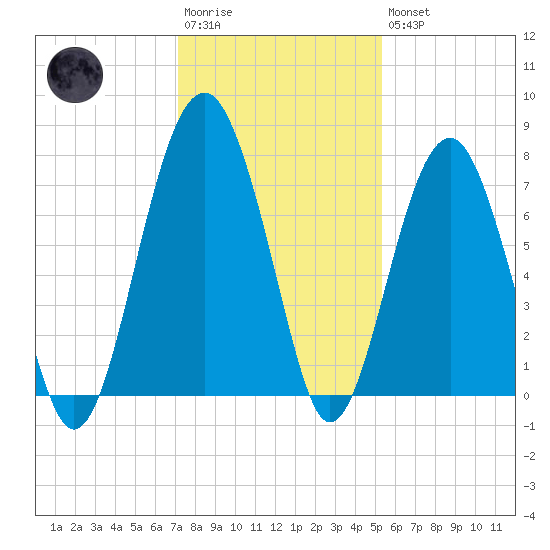 Isle of Hope tide chart for Saturday, December 4, 2021