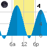Isle of Hope tide chart for Saturday, December 4, 2021