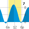 Isle of Hope tide chart for Tuesday, December 7, 2021