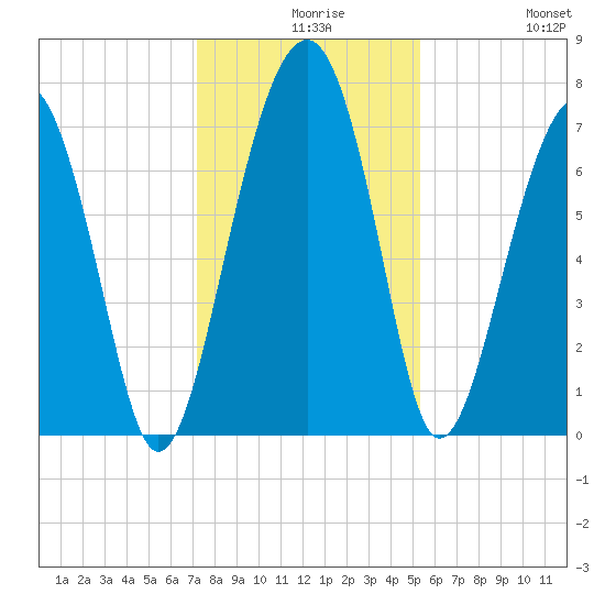 Isle of Hope tide chart for Wednesday, December 8, 2021