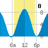 Isle of Hope tide chart for Wednesday, December 8, 2021