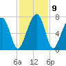 Isle of Hope tide chart for Thursday, December 9, 2021