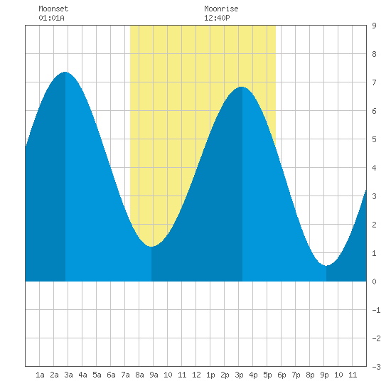 Isle of Hope tide chart for Monday, January 10, 2022