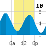 Isle of Hope tide chart for Monday, January 10, 2022