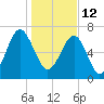 Isle of Hope tide chart for Wednesday, January 12, 2022