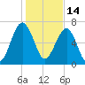 Isle of Hope tide chart for Friday, January 14, 2022