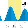 Isle of Hope tide chart for Tuesday, January 18, 2022