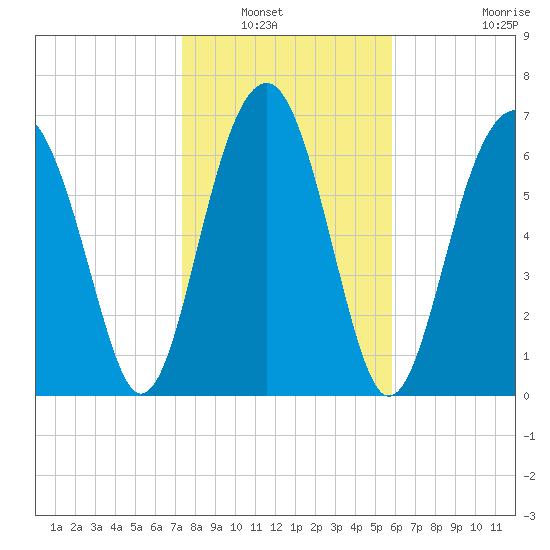 Isle of Hope tide chart for Saturday, January 22, 2022