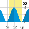 Isle of Hope tide chart for Saturday, January 22, 2022