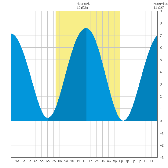 Isle of Hope tide chart for Sunday, January 23, 2022