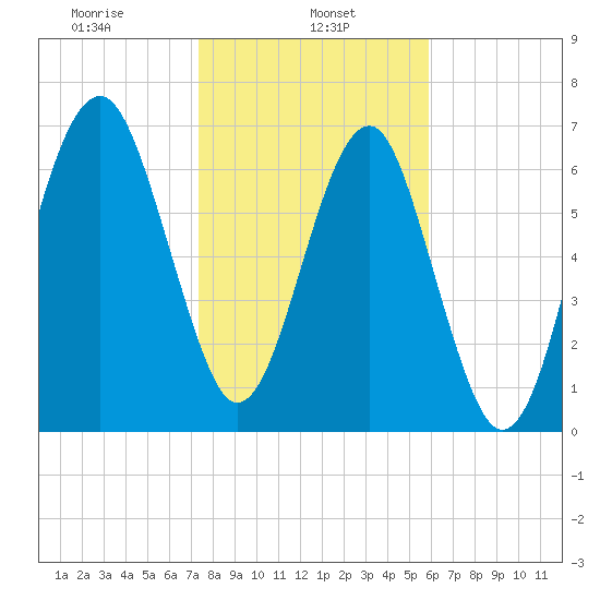 Isle of Hope tide chart for Wednesday, January 26, 2022