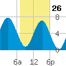 Isle of Hope tide chart for Wednesday, January 26, 2022