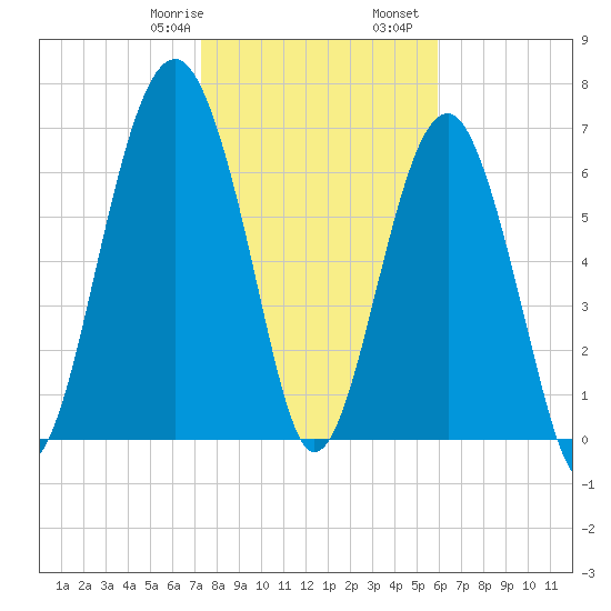 Isle of Hope tide chart for Saturday, January 29, 2022