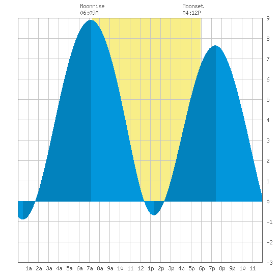 Isle of Hope tide chart for Sunday, January 30, 2022