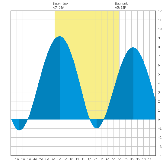 Isle of Hope tide chart for Monday, January 31, 2022