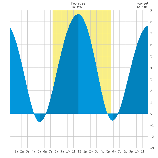 Isle of Hope tide chart for Thursday, January 6, 2022