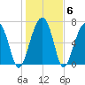 Isle of Hope tide chart for Thursday, January 6, 2022