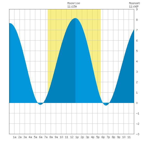 Isle of Hope tide chart for Friday, January 7, 2022