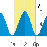 Isle of Hope tide chart for Friday, January 7, 2022