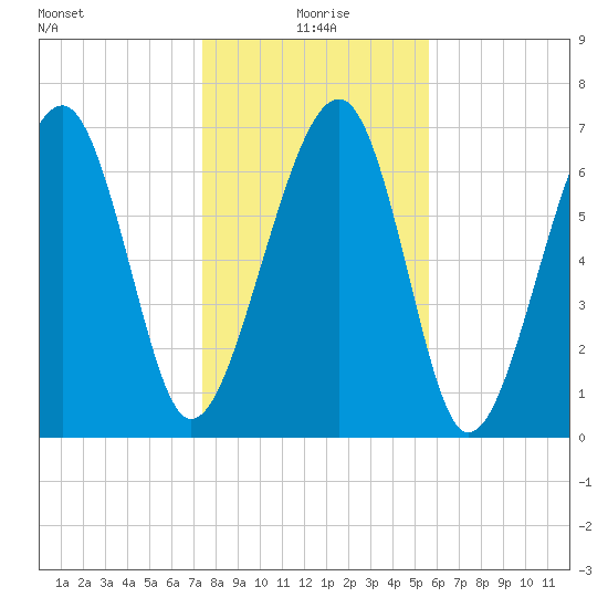 Isle of Hope tide chart for Saturday, January 8, 2022