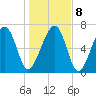 Isle of Hope tide chart for Saturday, January 8, 2022