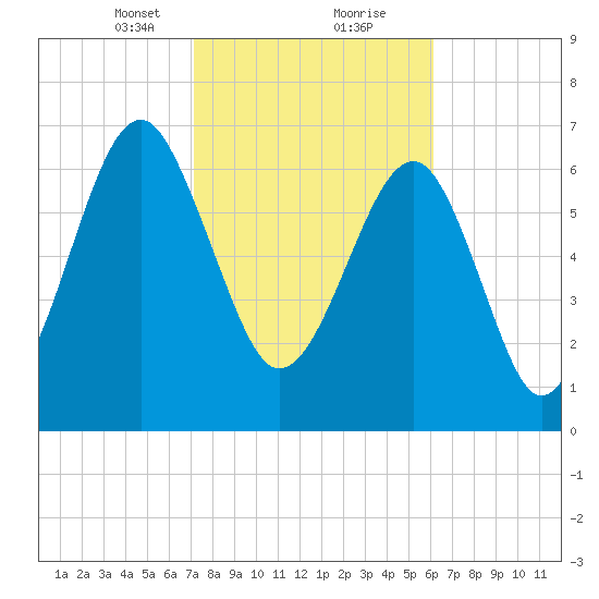 Isle of Hope tide chart for Friday, February 11, 2022