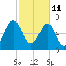 Isle of Hope tide chart for Friday, February 11, 2022