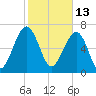 Isle of Hope tide chart for Sunday, February 13, 2022
