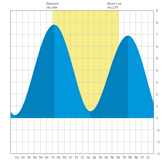 Isle of Hope tide chart for Monday, February 14, 2022