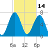 Isle of Hope tide chart for Monday, February 14, 2022