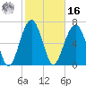 Isle of Hope tide chart for Wednesday, February 16, 2022